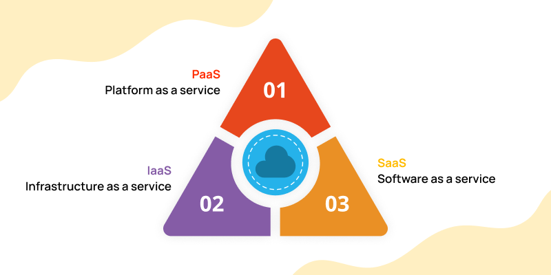 Types of Cloud Applications image